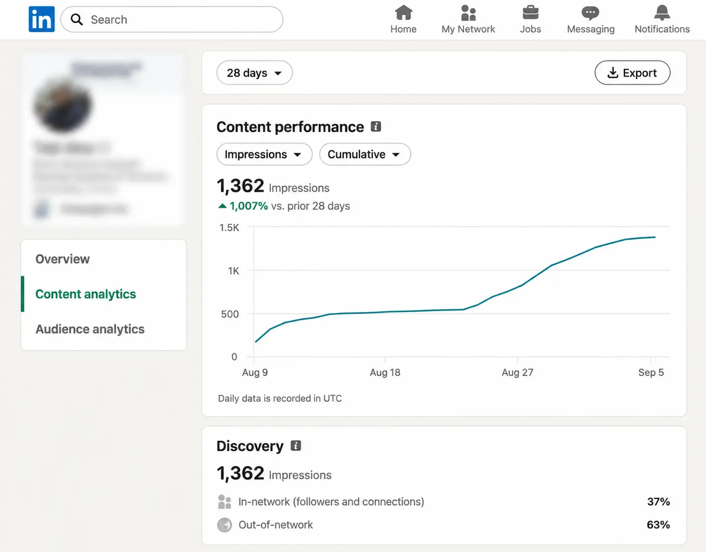 Anonymized LinkedIn analytics showing 1,362 impressions and increased reach over the previous 28 days